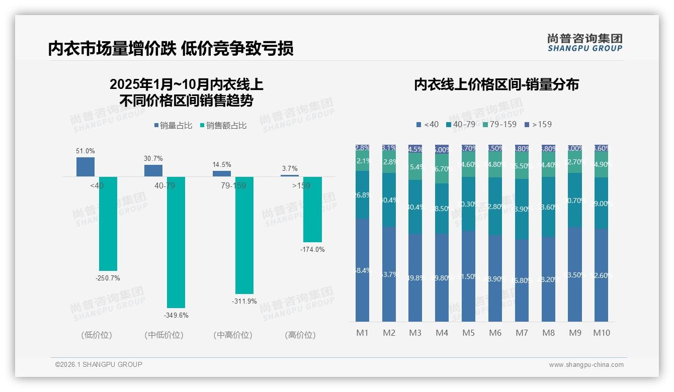 尚普咨询集团数据洞察：京东内衣52%销量低于40元，26%销售额倒挂倒逼价值重构-2026年1月-内衣-38