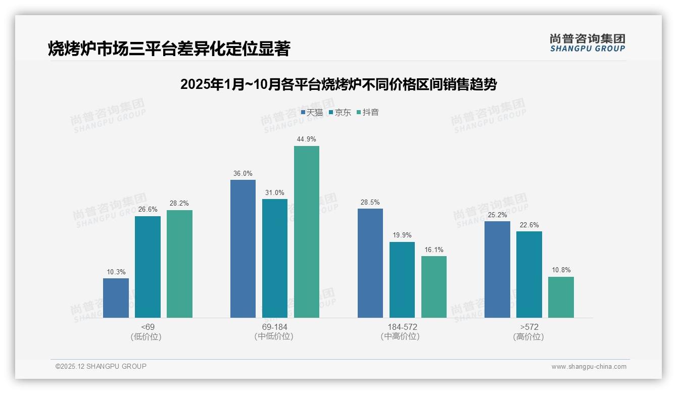 烧烤炉国产品牌占比83%，性价比与品质双轮驱动替代进口——尚普咨询集团行业观察-2025年12月-烧烤炉-38