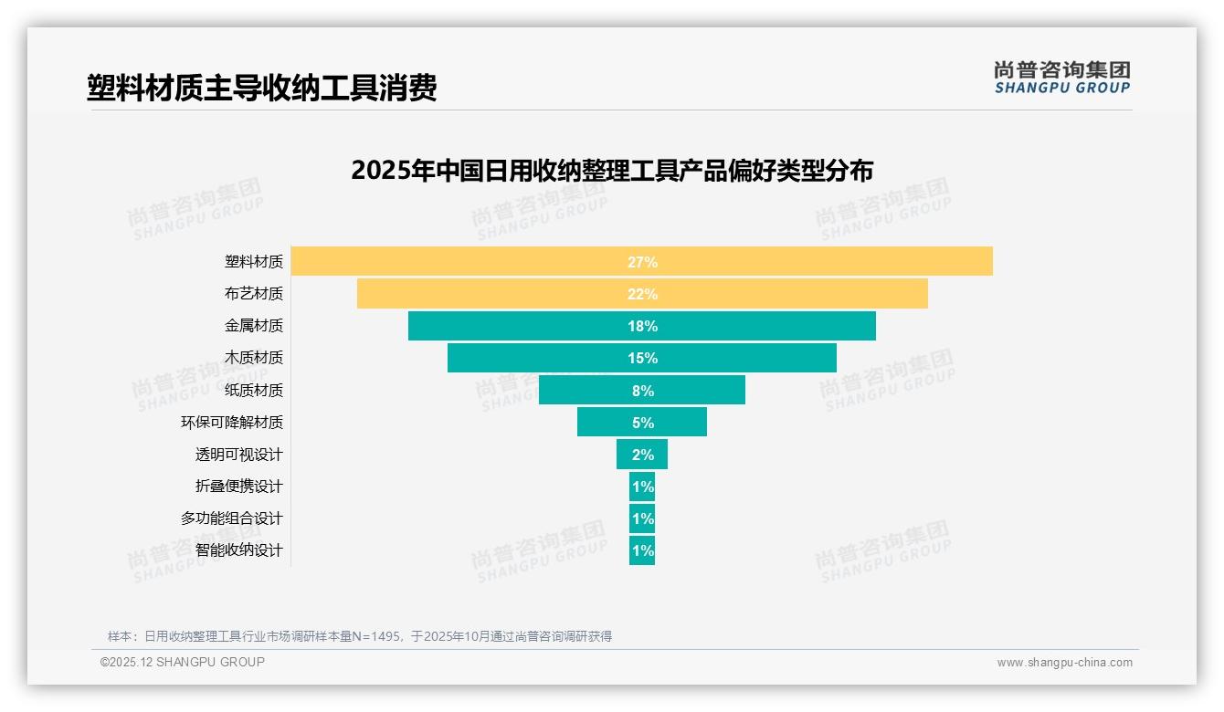 尚普咨询集团报告解读：26-45岁女性占62%主导日用收纳整理工具消费-2025年12月-日用收纳整理工具-38
