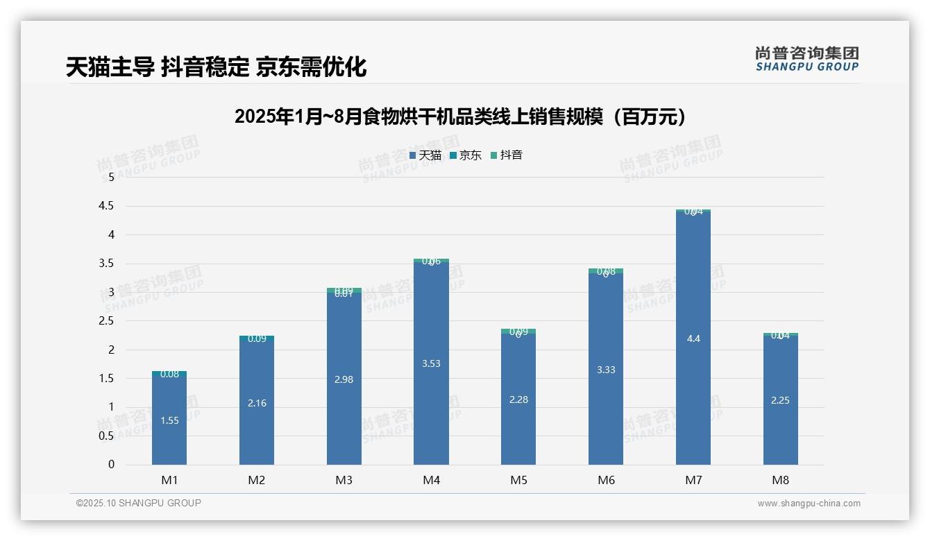 高价位食物烘干机贡献40.6%销售额，该趋势获尚普咨询集团报告支持-2025年10月-食物烘干机-38