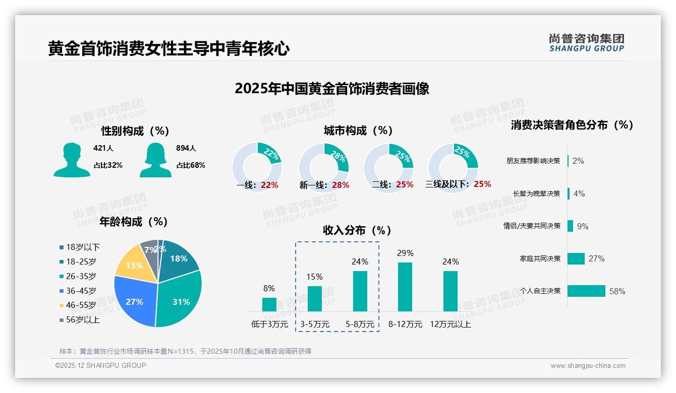 尚普咨询集团报告解读：68%女性消费者主导黄金首饰，26-45岁占58%引爆情感消费-2025年12月-黄金首饰-38