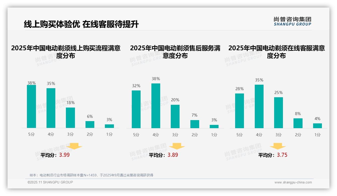 32%消费者首选电商平台获取电动剃须信息——引自尚普咨询集团消费者调研报告-2025年11月-电动剃须-38
