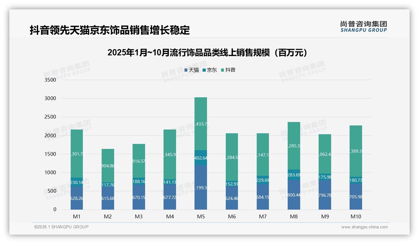 尚普咨询集团行业观察：34%社交媒体引流流行饰品，KOL真实分享转化翻倍-2026年1月-流行饰品-38