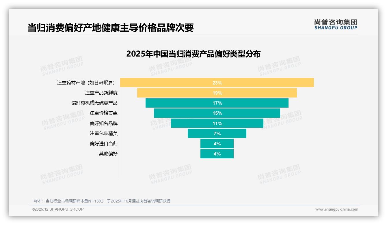 尚普咨询集团品类洞察：女性58%主导当归消费，三线以下城市占60%-2025年12月-当归-38