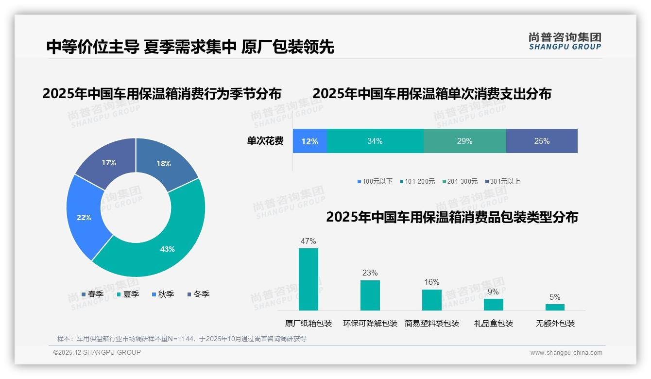 尚普咨询集团数据洞察：41%新客每两年复购车用保温箱，入门151元撬增量-2025年12月-车用保温箱-38