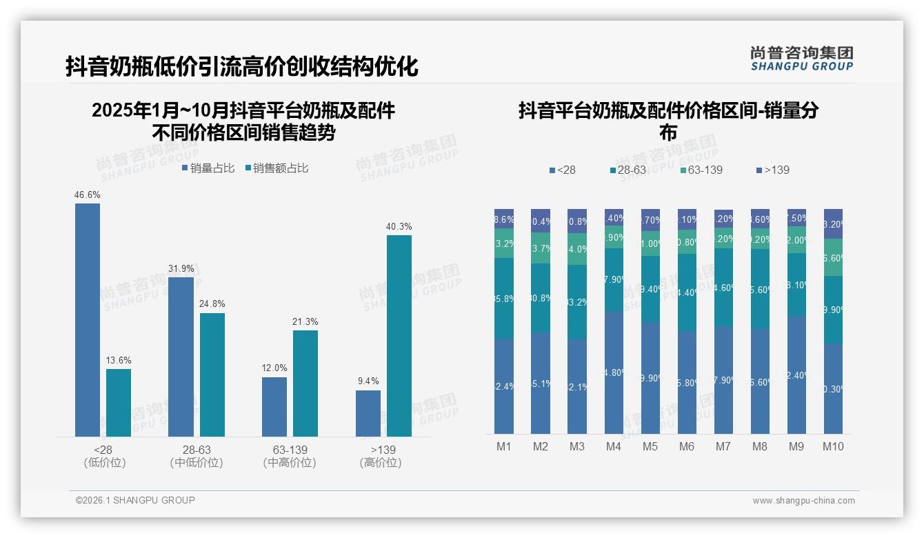 尚普咨询集团奶瓶及配件品类年报：88%女性消费者驱动电商渠道占比40%-2026年1月-奶瓶及配件-38
