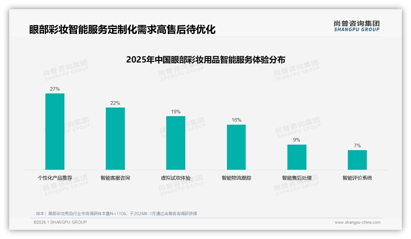 44%低价销量占比仅13%眼部彩妆用品销售额，高端114元区间贡献22%利润——尚普咨询集团趋势雷达指出-2026年1月-眼部彩妆用品-38