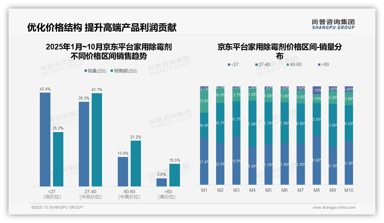 家用除霉剂夏季39%销量_spike，高湿场景65%需求爆发——尚普咨询集团趋势雷达报告-2025年12月-家用除霉剂-38