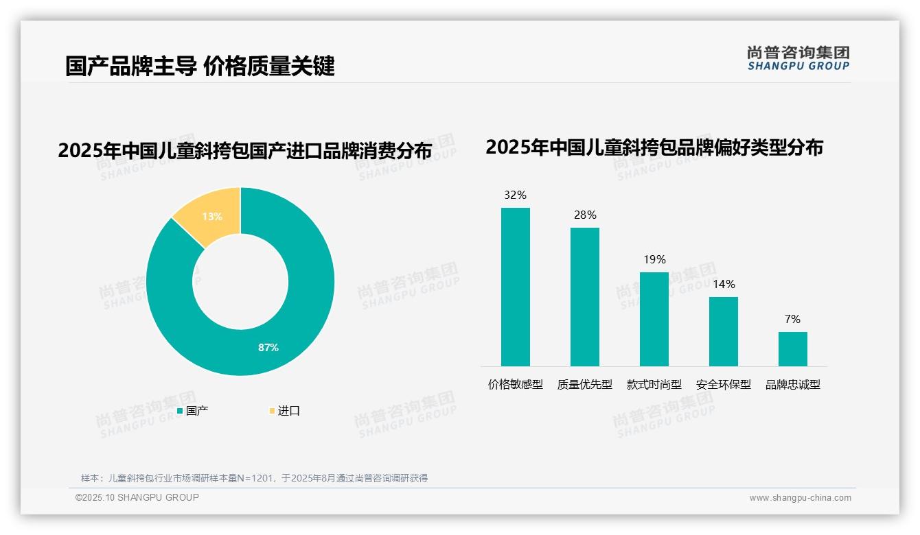 87%消费者选择国产儿童斜挎包——引自尚普咨询集团消费者调研报告-2025年10月-儿童斜挎包-38