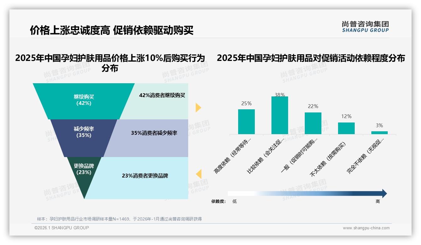 尚普咨询集团行业观察：抖音孕妇护肤用品59%销量来自80元以下，低价爆品策略奏效-2026年1月-孕妇护肤用品-38