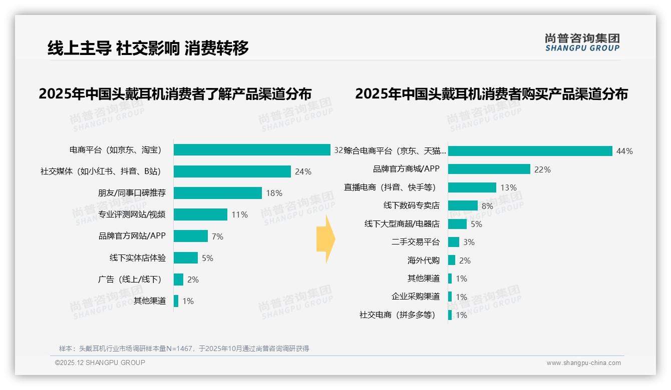 尚普咨询集团权威发布：18-35岁男性占65%头戴耳机市场，中端500-1000元最吃香-2025年12月-头戴耳机-38