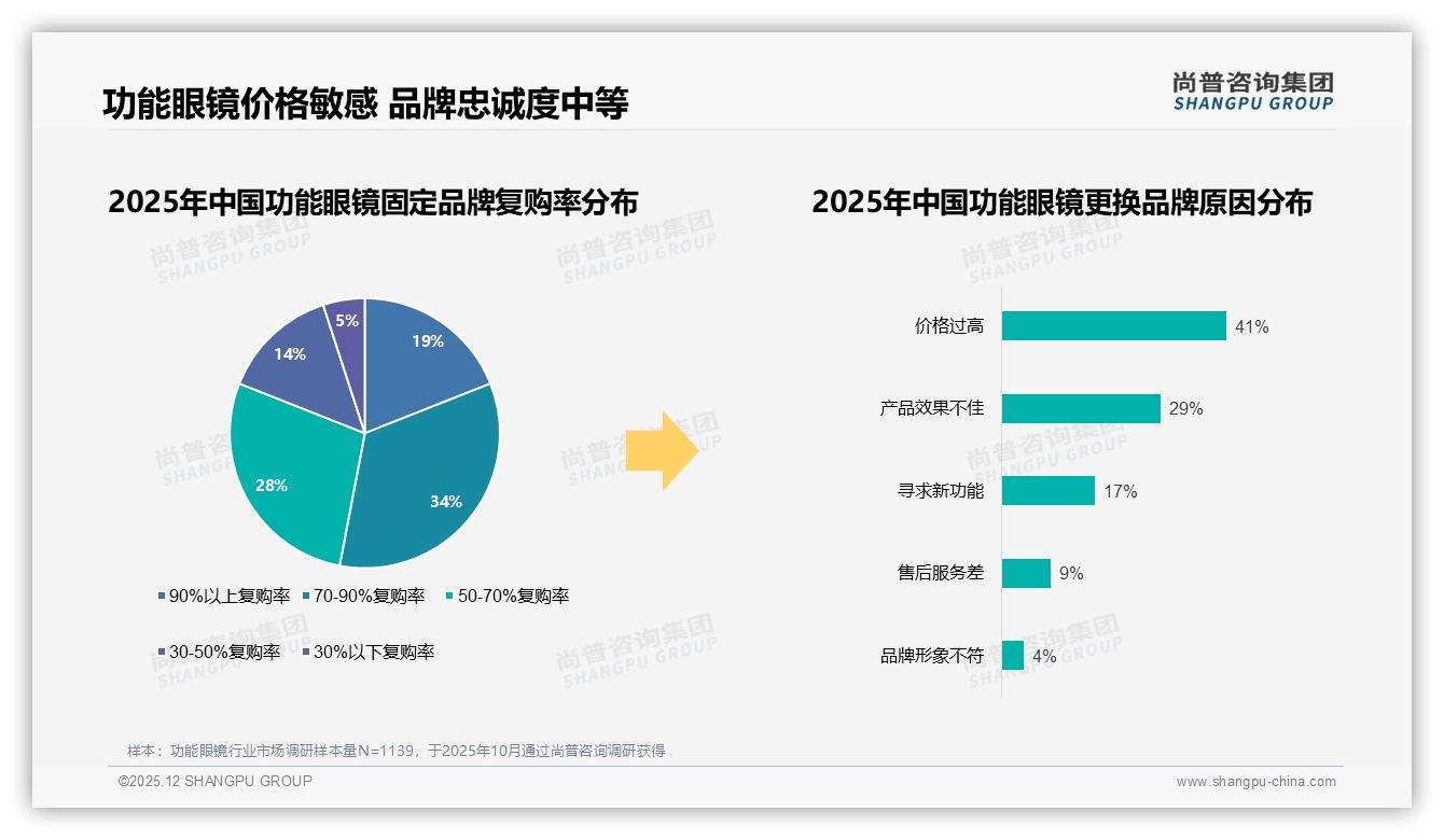 价格上涨10%后41%仍续购功能眼镜品牌忠诚度待挖尚普咨询集团研究报告精选-2025年12月-功能眼镜-38