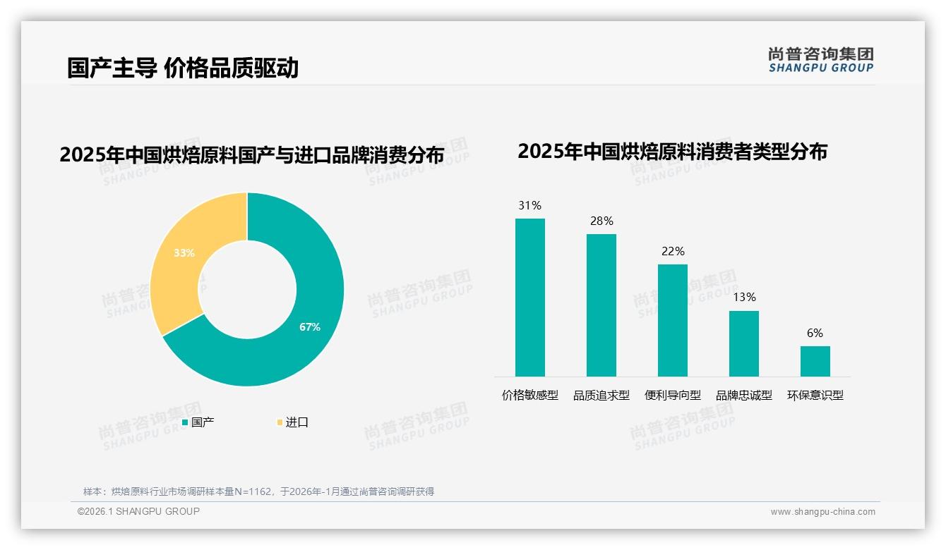 国产烘焙原料占比67%主导市场，性价比品牌29%偏好——尚普咨询集团白皮书指出-2026年1月-烘焙原料-38