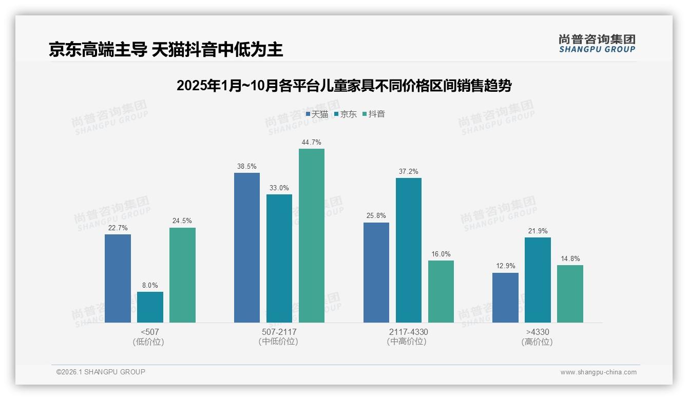 中端价位2000~3500元占比41%，儿童家具品牌利润新锚点——尚普咨询集团趋势雷达报告-2026年1月-儿童家具-38