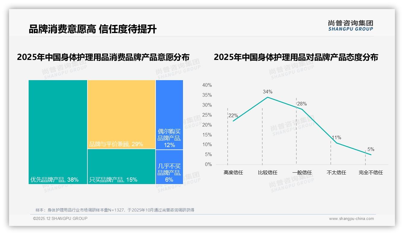 41%消费者面对涨价仍购买身体护理用品，品牌忠诚高于预期——尚普咨询集团年度复盘-2025年12月-身体护理用品-38