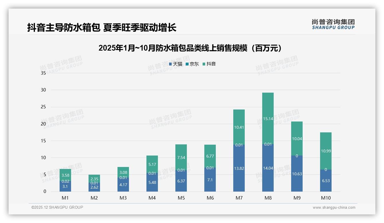 抖音高端47%销售额占比，防水箱包两极价格带爆发生意经——尚普咨询集团报告披露-2025年12月-防水箱包-38