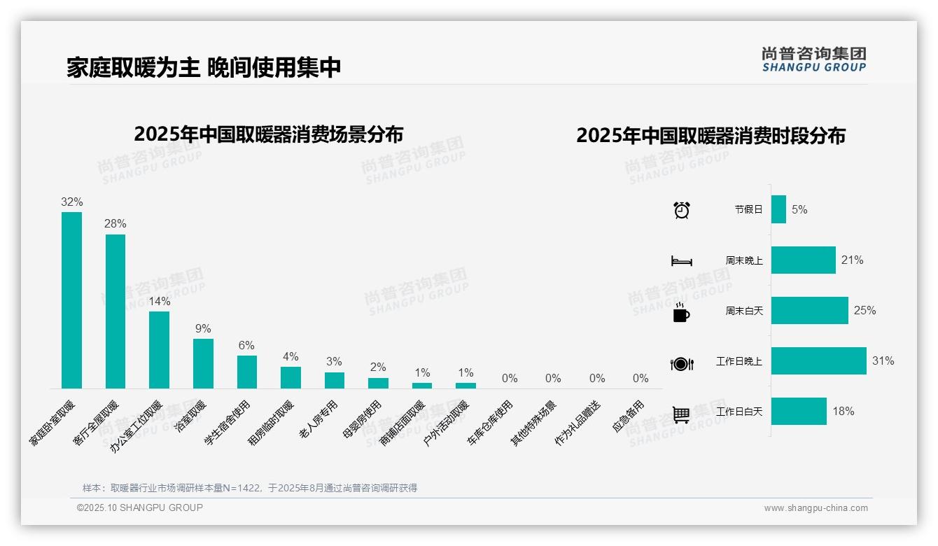 取暖器冬季消费78%揭示强需求——尚普咨询集团趋势报告摘要-2025年10月-取暖器-38
