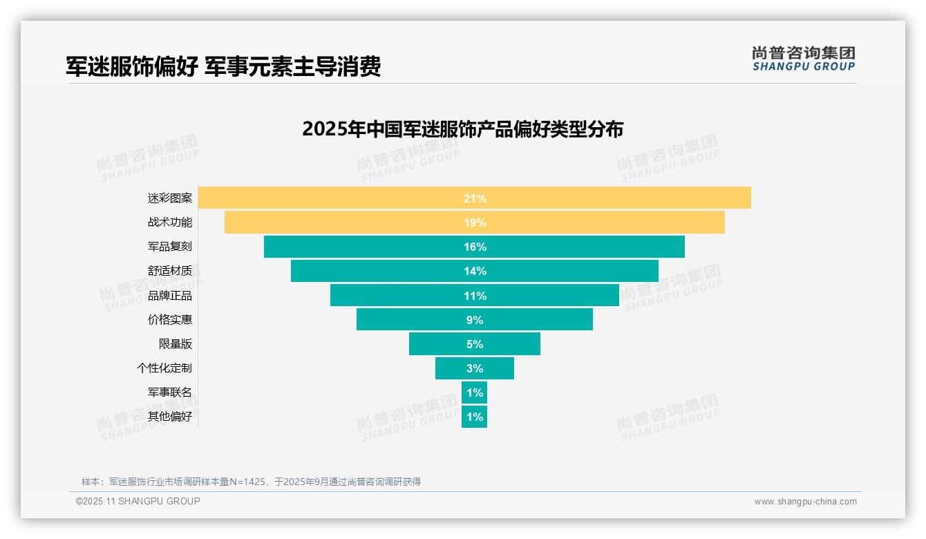 60%军迷服饰消费者推荐意愿高——尚普咨询集团白皮书核心观点-2025年11月-军迷服饰-38