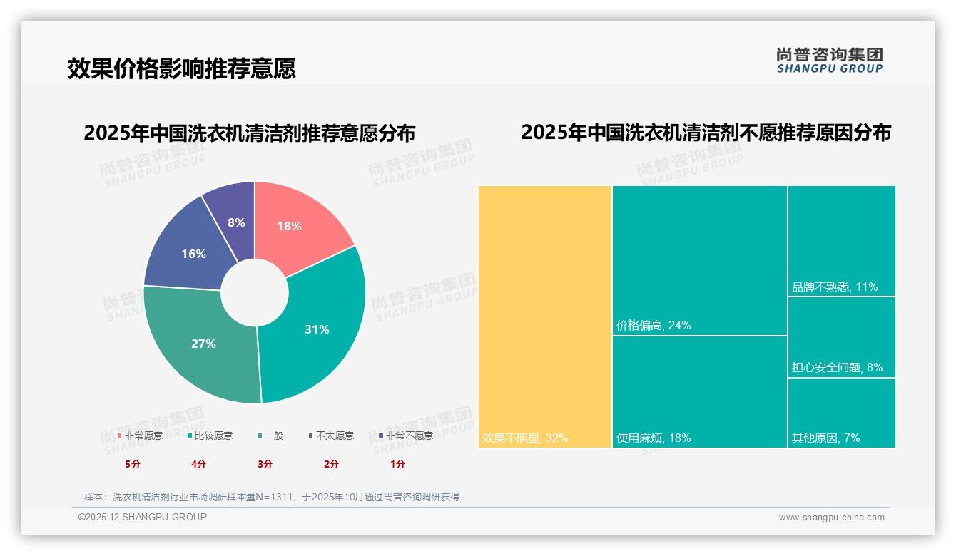34%消费者最看重洗衣机清洁剂功效，卫生健康场景占67%需求——尚普咨询集团权威发布-2025年12月-洗衣机清洁剂-38