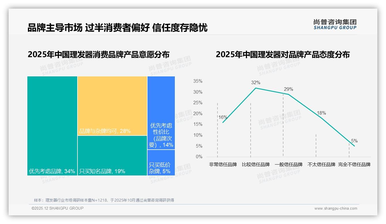 35%消费者愿为50到100元理发器买单，尚普咨询集团行业观察-2025年12月-理发器-38