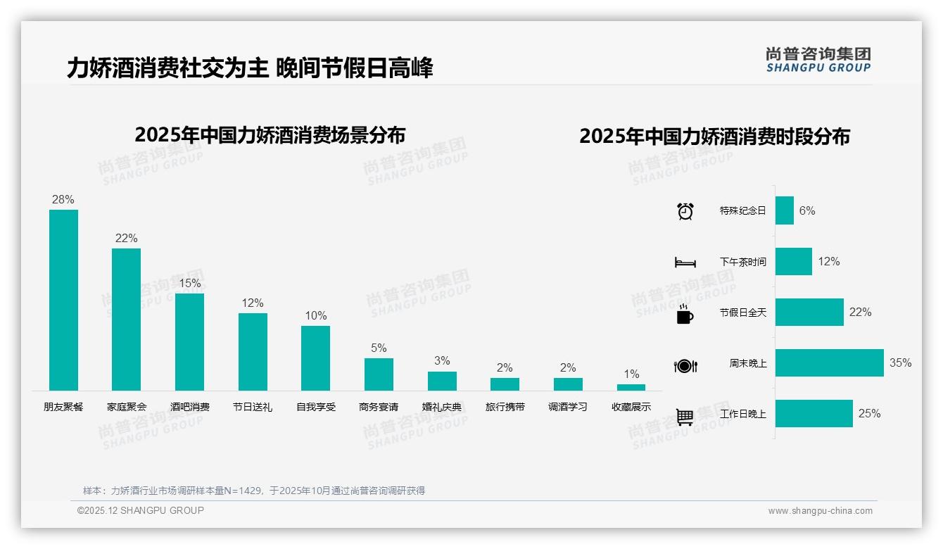 尚普咨询集团趋势雷达：天猫48.5%份额领跑力娇酒电商渠道运营攻略-2025年12月-力娇酒-38