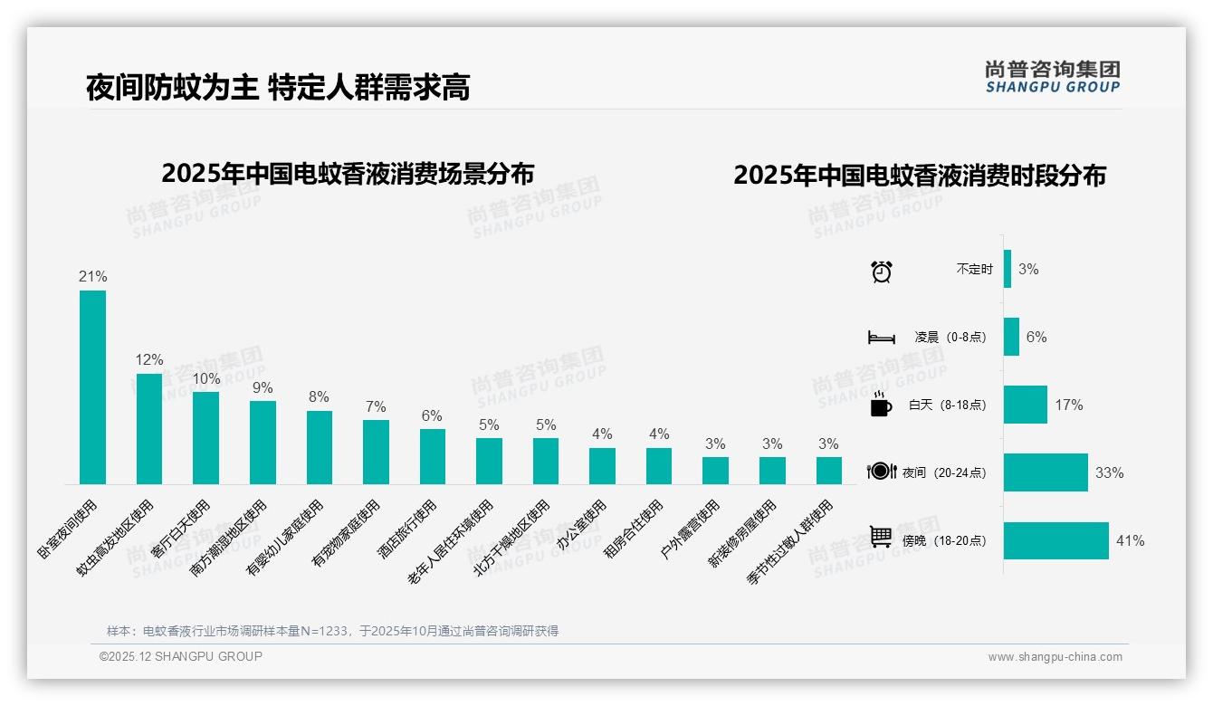 52%用户涨价仍继续购买，电蚊香液品牌忠诚度高但促销依赖45%——尚普咨询集团研报速览-2025年12月-电蚊香液-38