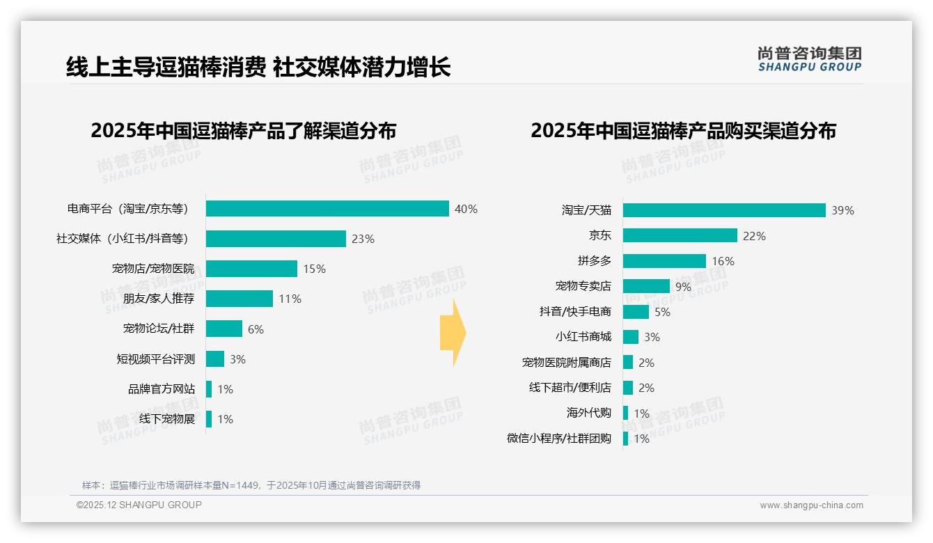 尚普咨询集团权威发布：26到35岁女性占48%推动逗猫棒低价爆款-2025年12月-逗猫棒-38