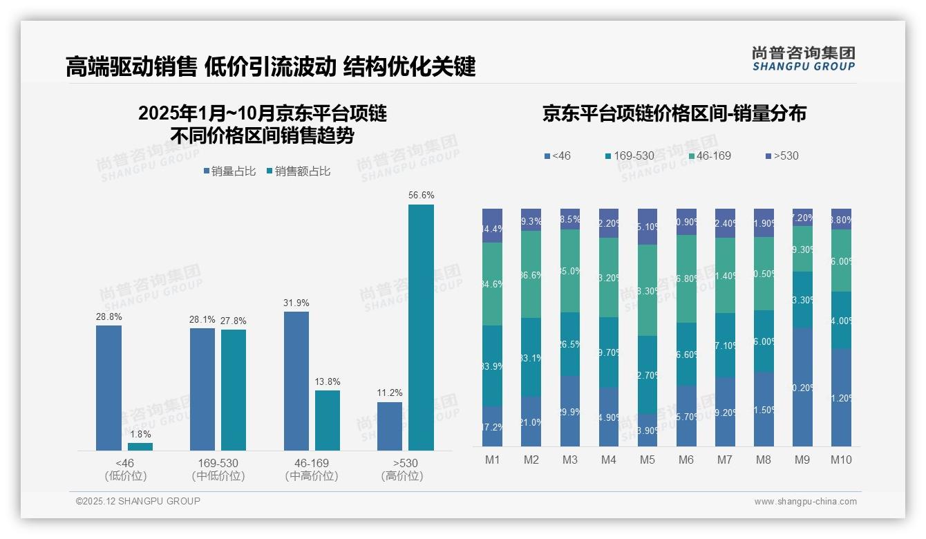 每年1次购买占42%项链低频消费，尚普咨询集团报告披露设计款式30%决策关键-2025年12月-项链-38
