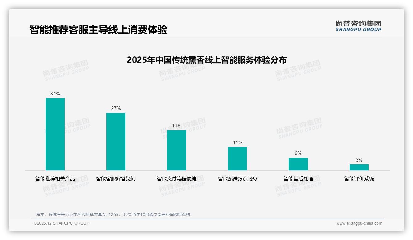 亲友口碑推荐占比41%传统熏香私域传播决胜——尚普咨询集团独家披露-2025年12月-传统熏香-38