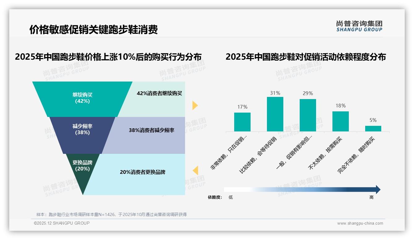 尚普咨询集团数据洞察：跑步鞋价格上涨10%后42%用户仍买单，品牌谨慎测试价值升级-2025年12月-跑步鞋-38