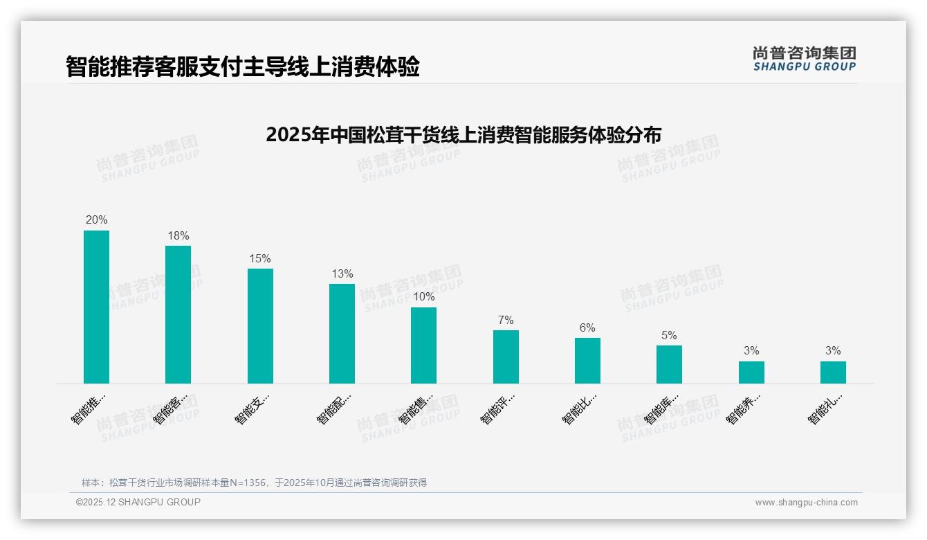退货19%低分拖累复购，松茸干货智能客服20%推荐救场——尚普咨询集团数据快讯-2025年12月-松茸干货-38