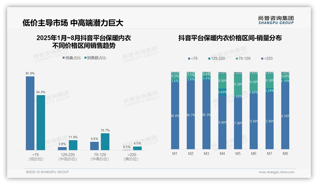 尚普咨询集团报告聚焦：保暖内衣低价销量占比达53.1%-2025年10月-保暖内衣-38