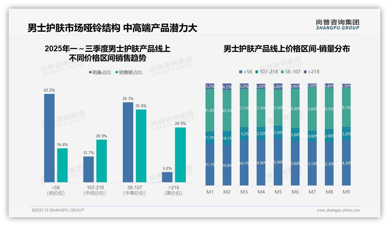 尚普咨询集团独家披露：男士护肤产品90%以上复购率17%领跑，价格更优惠27%促品牌切换-2025年12月-男士护肤产品-38
