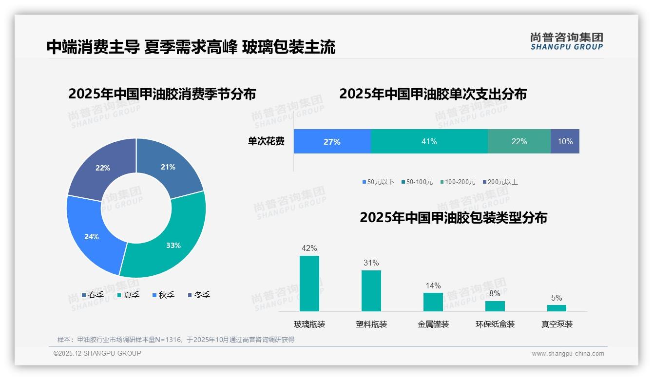 29%智能颜色推荐需求爆发，甲油胶品牌AI试色小程序抢流量——尚普咨询集团热点快读-2025年12月-甲油胶-38