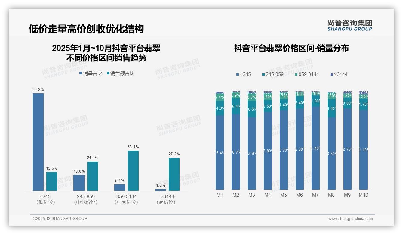 退货体验仅65%满意，翡翠线上最后一道坎——尚普咨询集团数据快讯-2025年12月-翡翠-38