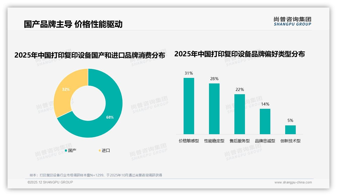 尚普咨询集团行业观察：70%以上复购率54%用户沉淀打印复印设备品牌护城河-2025年12月-打印复印设备-38