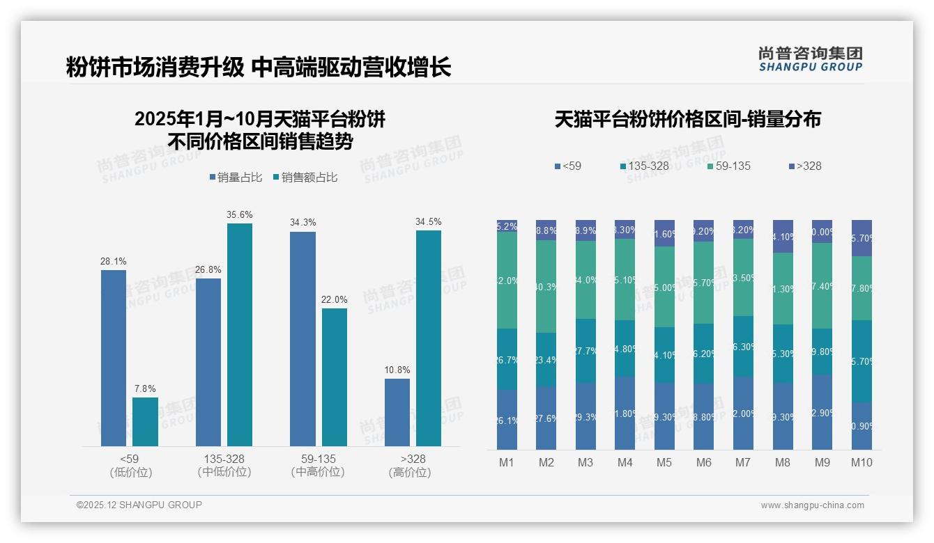 尚普咨询集团权威发布：63%国货粉饼份额反超进口，妆效性价比成31%消费者首选-2025年12月-粉饼-38