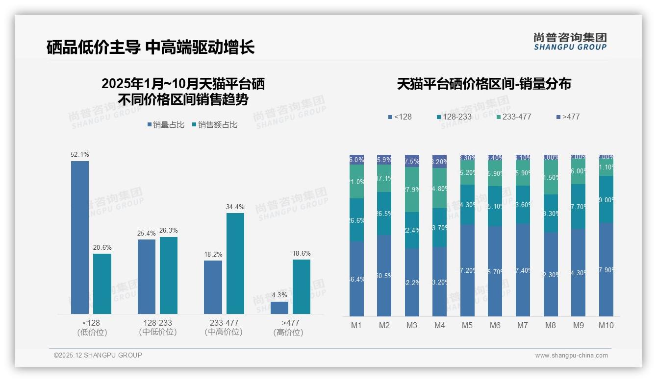 26~35岁人群占28%推动高剂量硒片月销破亿——尚普咨询集团权威报告发布-2025年12月-硒-38