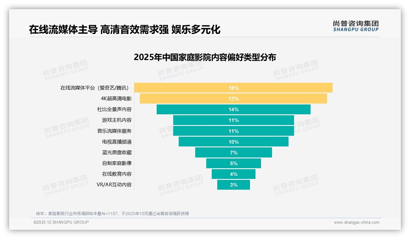 43%首次购用户撬动家庭影院下沉市场，3000-8000元成甜蜜点——尚普咨询集团报告披露-2025年12月-家庭影院-38