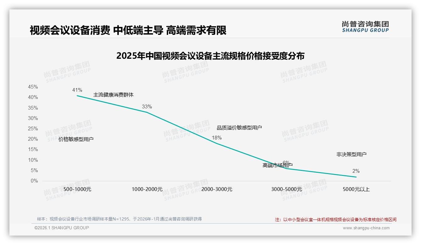 尚普咨询集团趋势雷达：国产品牌67%占比主导视频会议设备市场-2026年1月-视频会议设备-38