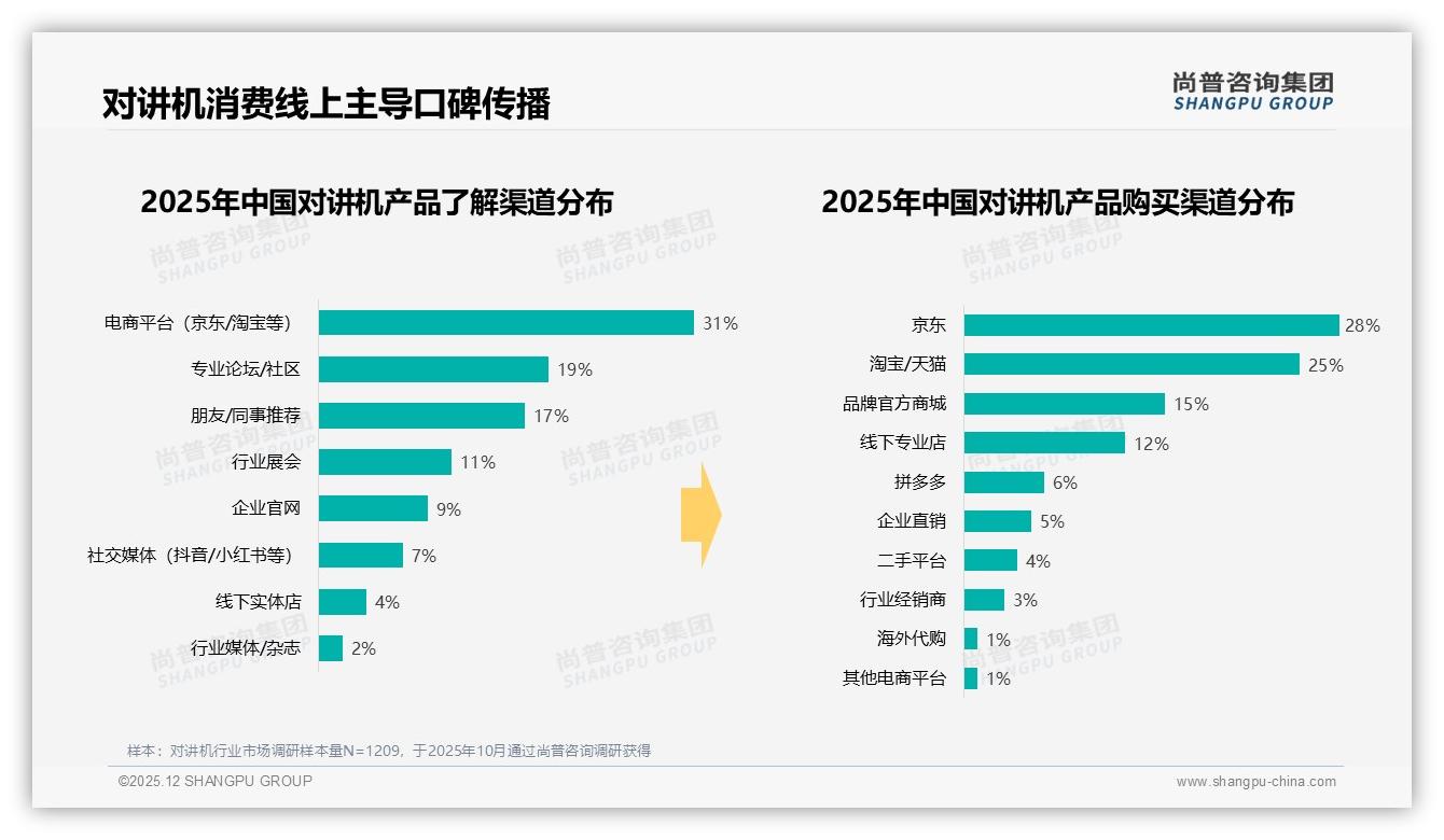 31%用户京东直采对讲机，淘宝25%紧随其后——尚普咨询集团品类洞察-2025年12月-对讲机-38