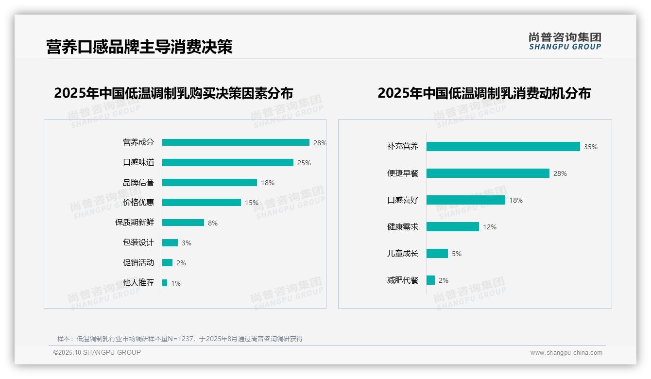 重磅发现：50%消费者推荐低温调制乳，尚普咨询集团报告发布-2025年10月-低温调制乳-38