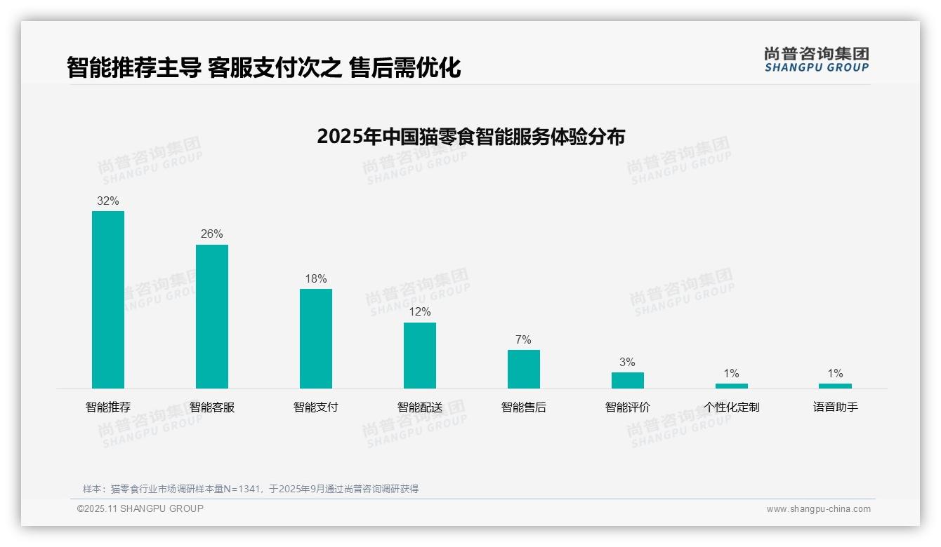 43%猫零食消费者依赖亲友推荐——尚普咨询集团报告深度解析-2025年11月-猫零食-38