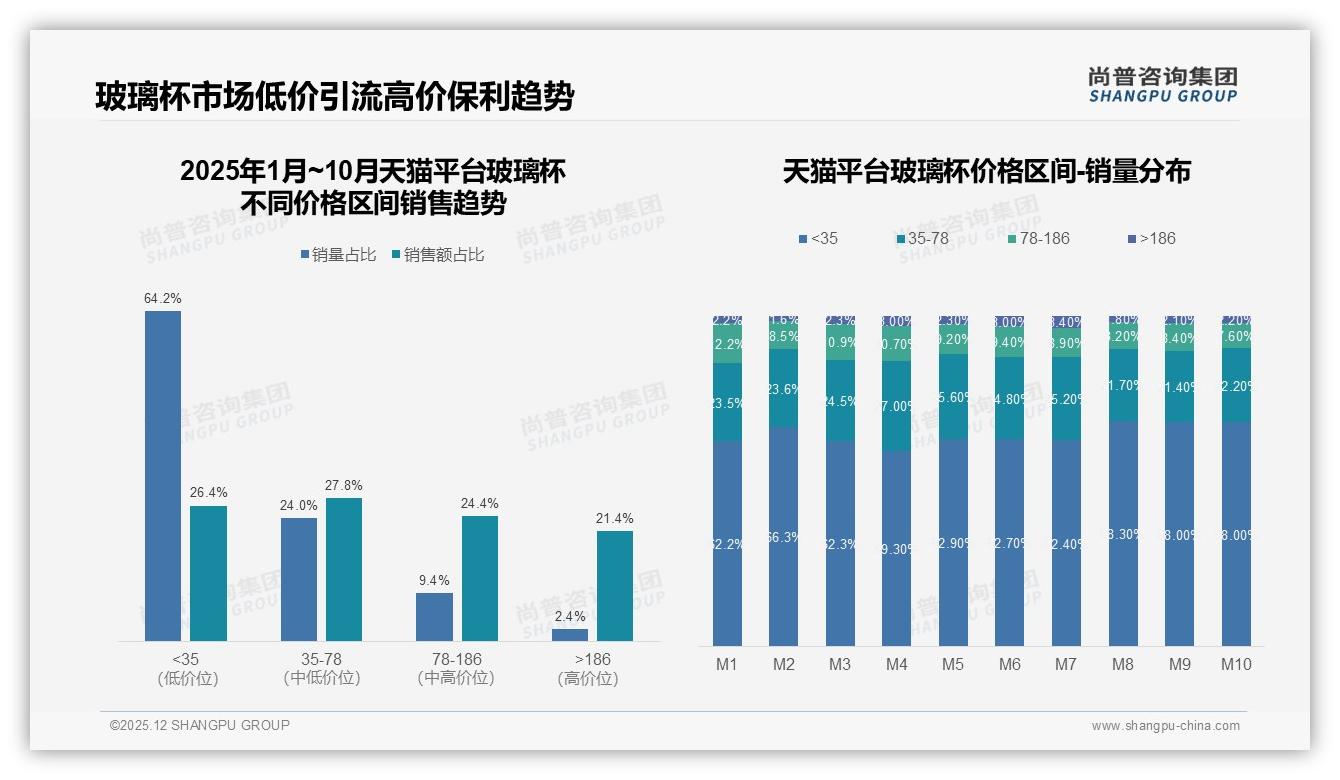 50%复购率成分水岭，玻璃杯品牌靠38%尝新人群拉新——尚普咨询集团白皮书指出-2025年12月-玻璃杯-38