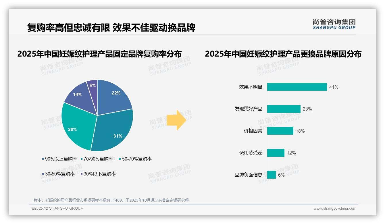 70~90%复购率仅31%，妊娠纹护理产品效果不佳41%换品牌——尚普咨询集团行业透视-2025年12月-妊娠纹护理产品-38