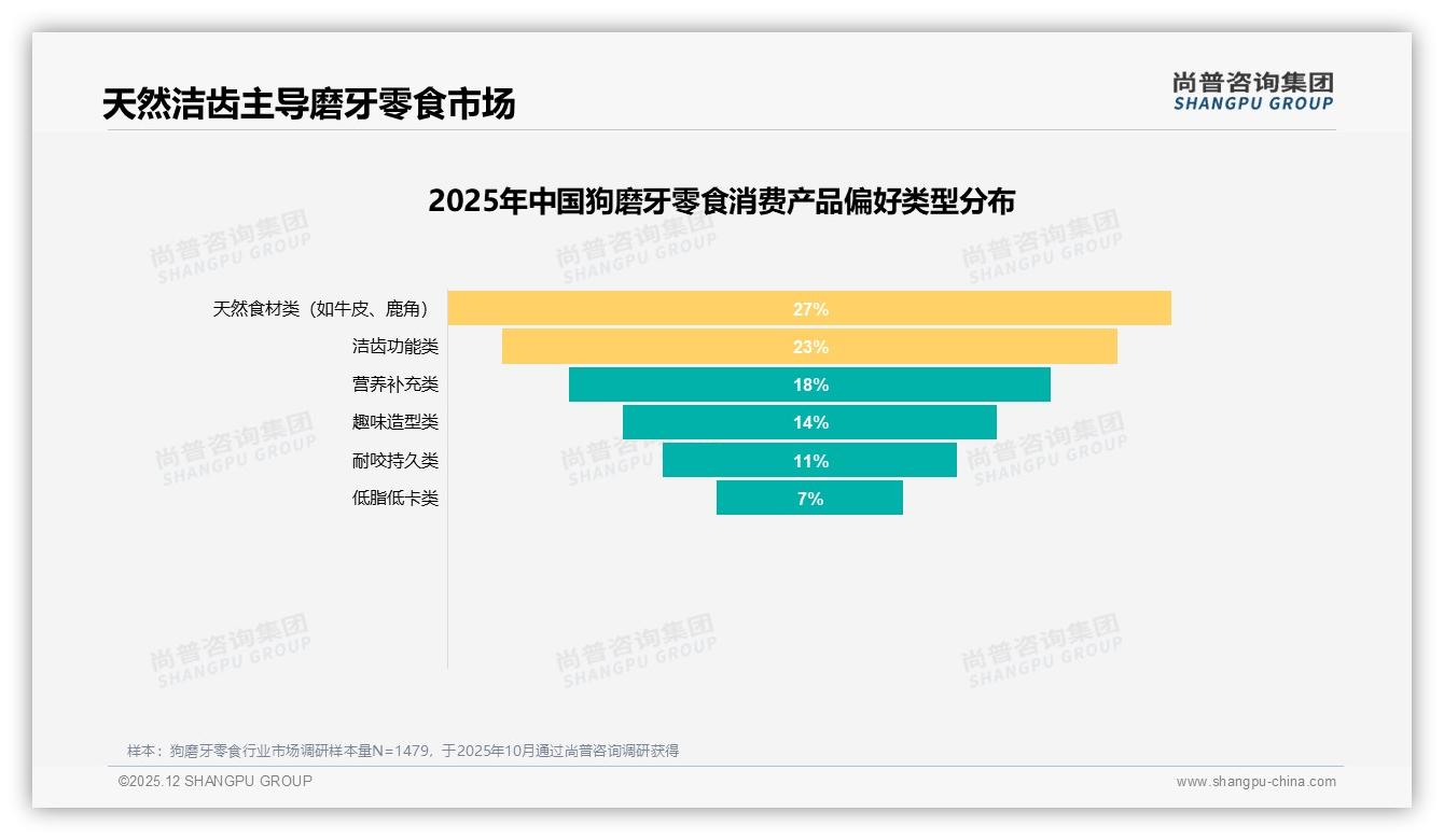 尚普咨询集团狗磨牙零食趋势报告：女性57%主导市场，天然洁齿需求飙升-2025年12月-狗磨牙零食-38