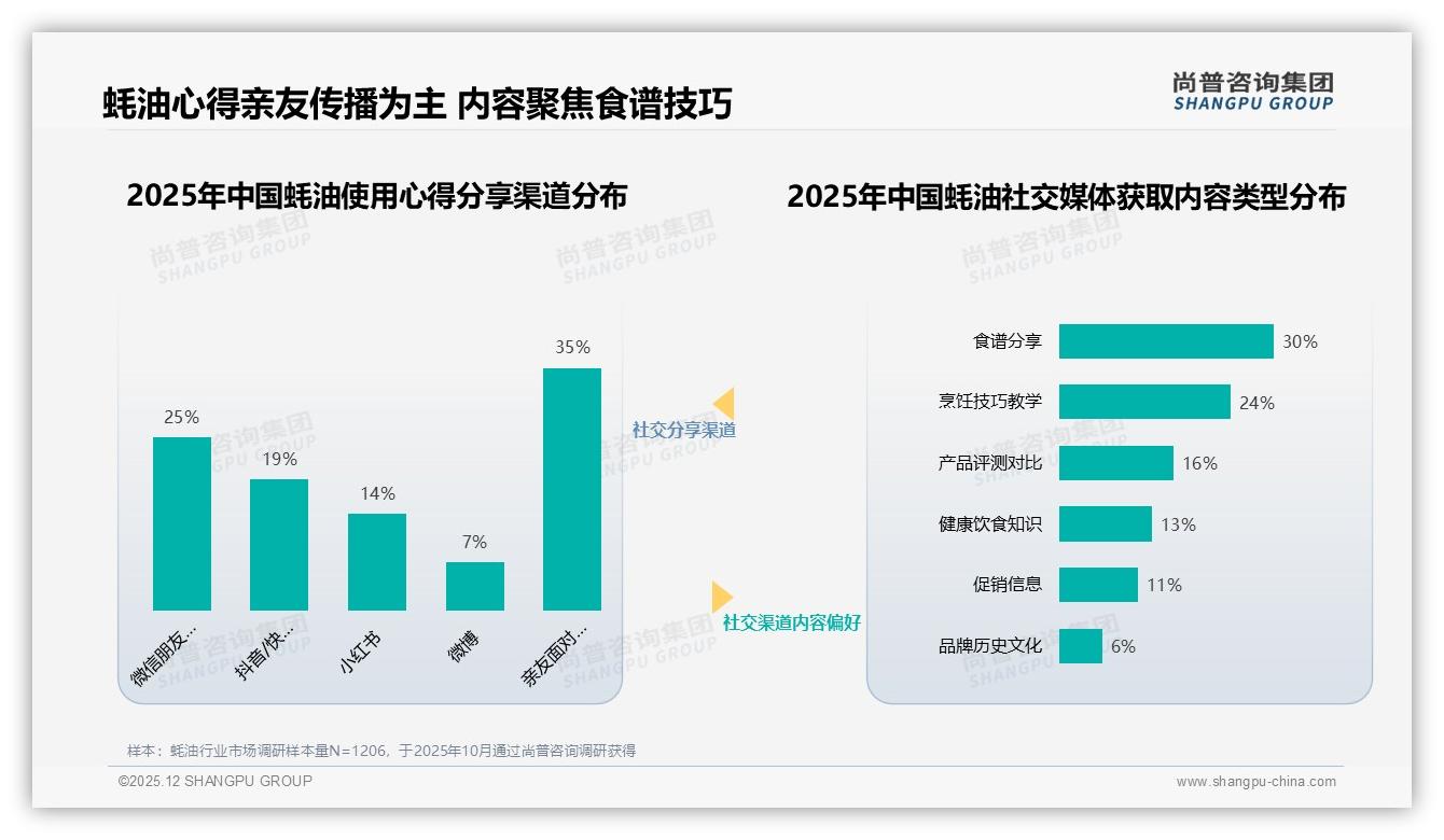 尚普咨询集团权威发布：26-45岁60%占比蚝油消费，女性53%主导家庭厨房-2025年12月-蚝油-38