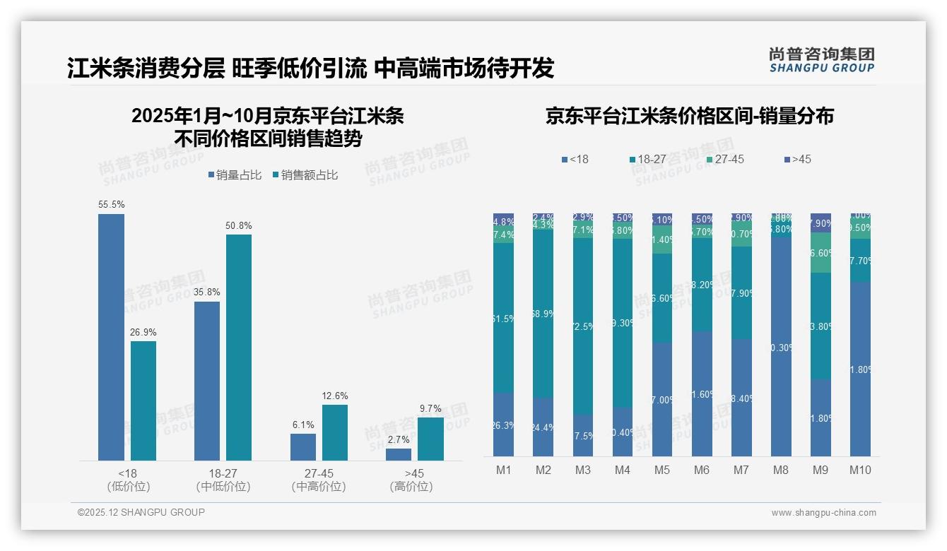 低于18元销量71.6%江米条低价红海倒逼品牌升级——尚普咨询集团行业透视-2025年12月-江米条-38