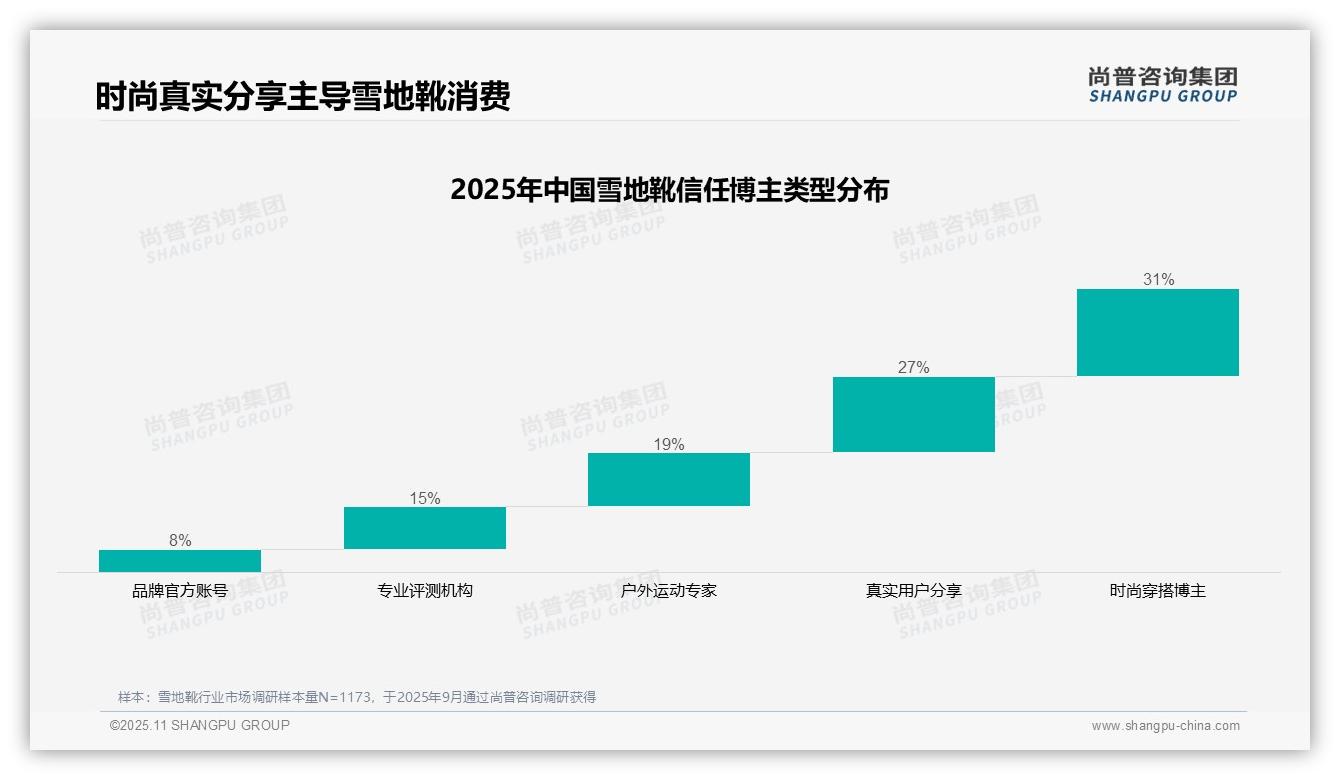37%25雪地靴社交分享在微信朋友圈，_尚普咨询集团报告给出权威数据-2025年11月-雪地靴-38