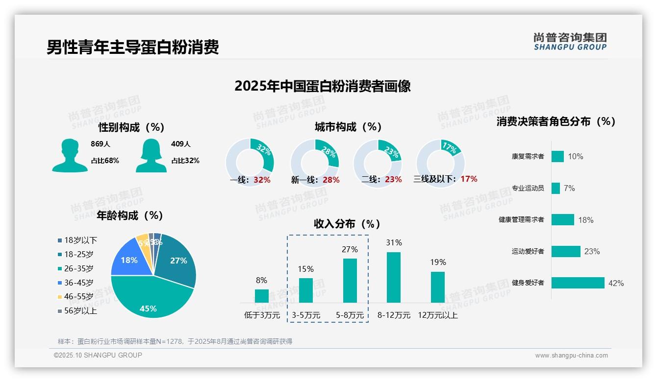 63%蛋白粉用户高频消费——尚普咨询集团独家报告-2025年10月-蛋白粉-38